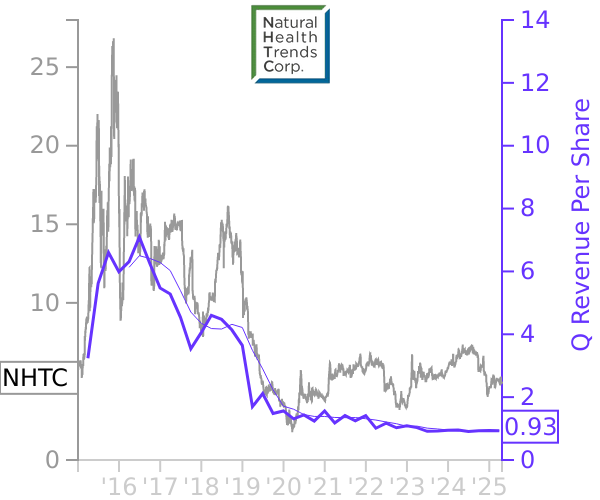 NHTC stock chart compared to revenue