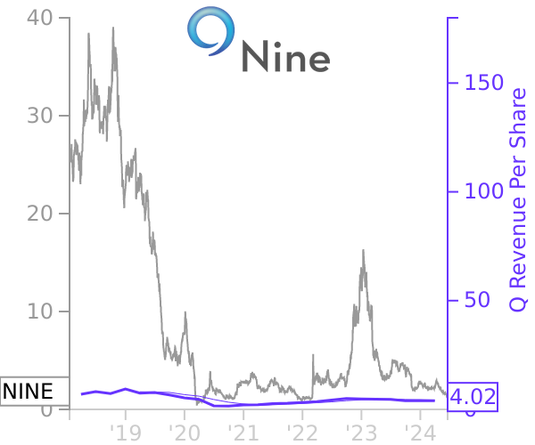 NINE stock chart compared to revenue