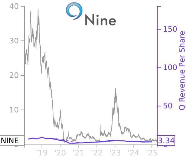 NINE stock chart compared to revenue