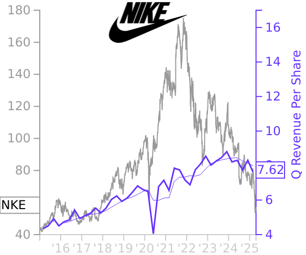 NKE stock chart compared to revenue