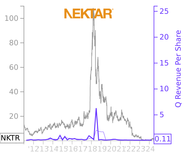 NKTR stock chart compared to revenue