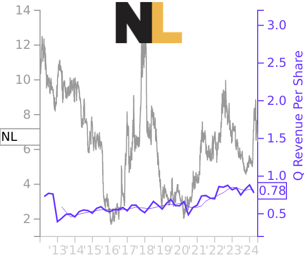 NL stock chart compared to revenue