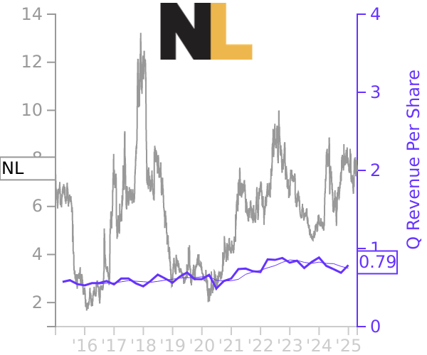 NL stock chart compared to revenue