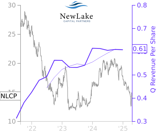 NLCP stock chart compared to revenue