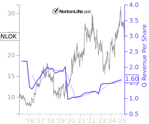 NLOK stock chart compared to revenue