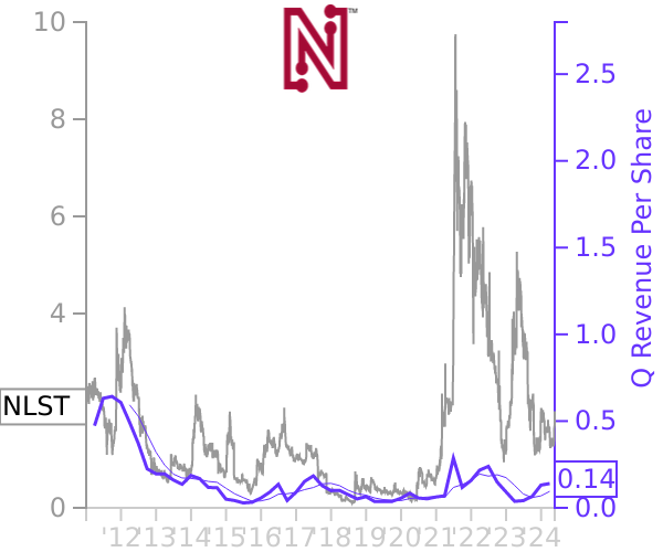 NLST stock chart compared to revenue