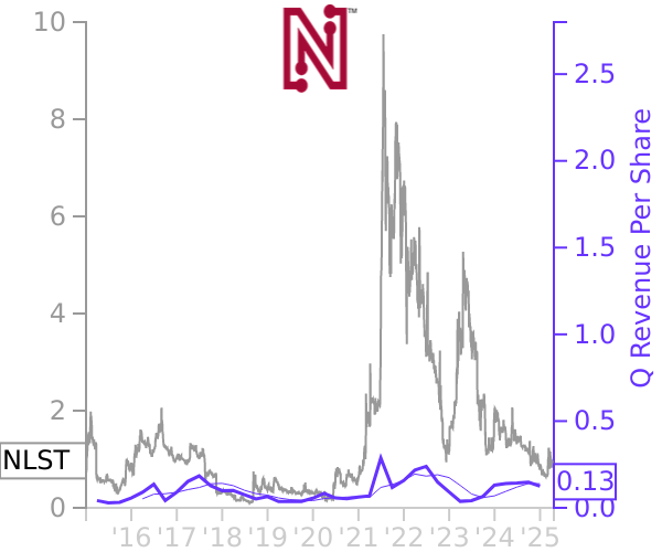 NLST stock chart compared to revenue