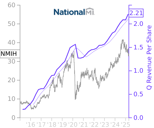 NMIH stock chart compared to revenue