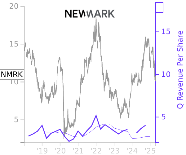 NMRK stock chart compared to revenue