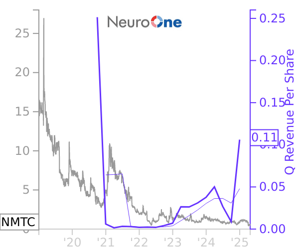 NMTC stock chart compared to revenue