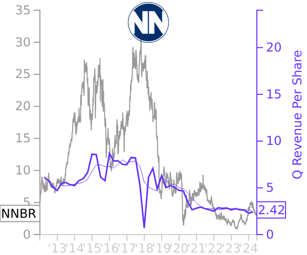 NNBR stock chart compared to revenue