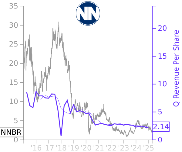 NNBR stock chart compared to revenue