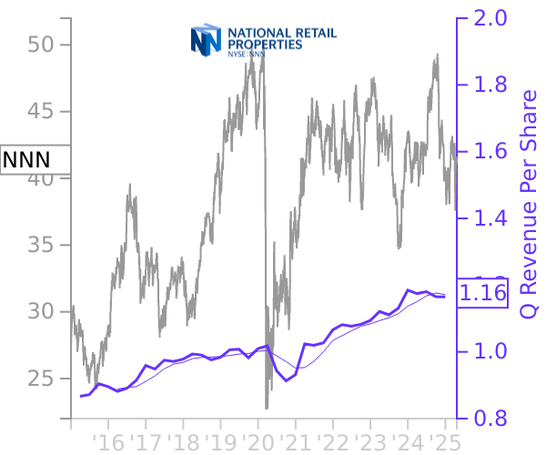 NNN stock chart compared to revenue