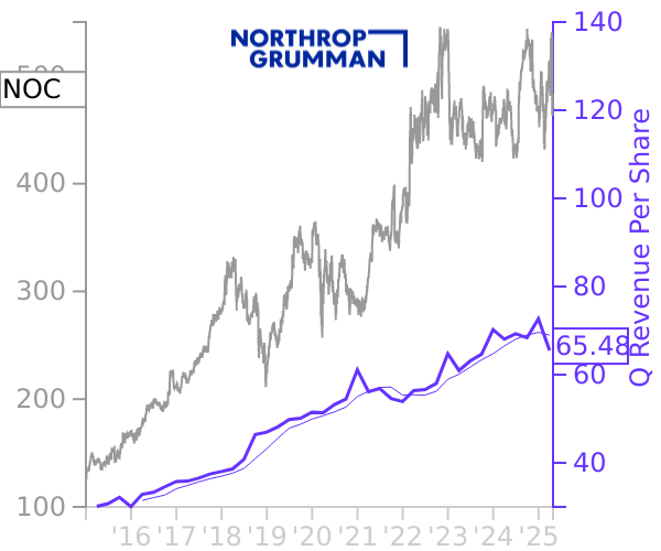 NOC stock chart compared to revenue