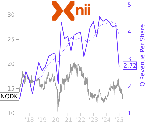 NODK stock chart compared to revenue