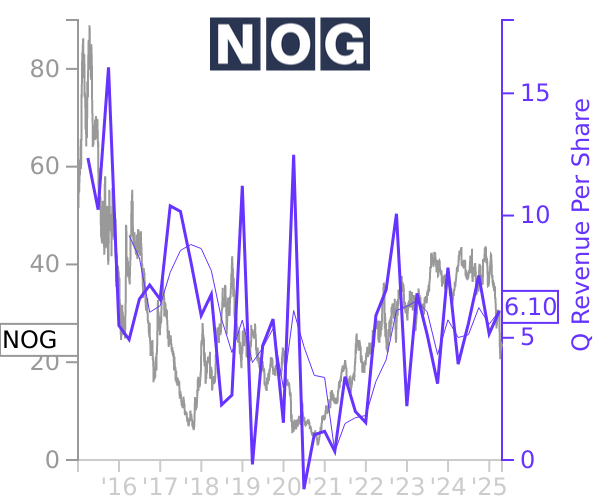 NOG stock chart compared to revenue