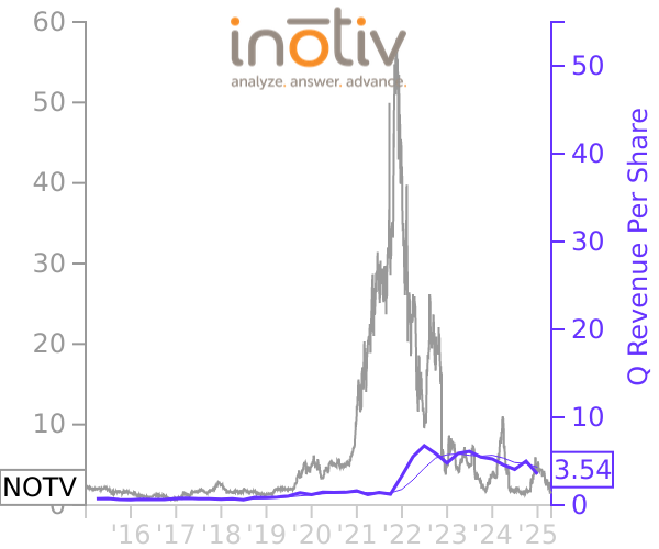 NOTV stock chart compared to revenue