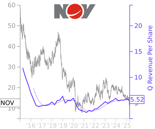 NOV stock chart compared to revenue