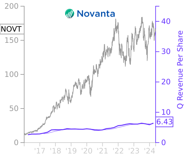 NOVT stock chart compared to revenue