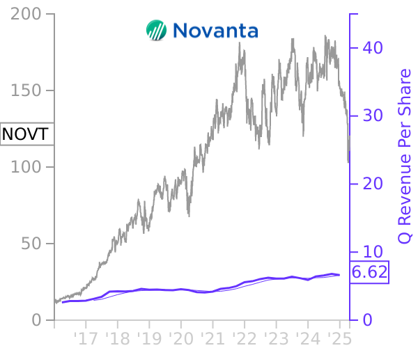 NOVT stock chart compared to revenue