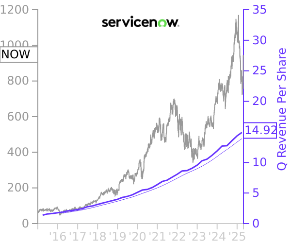 NOW stock chart compared to revenue