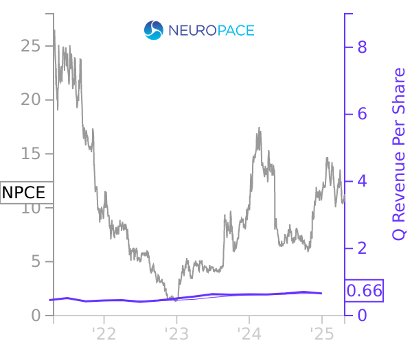 NPCE stock chart compared to revenue