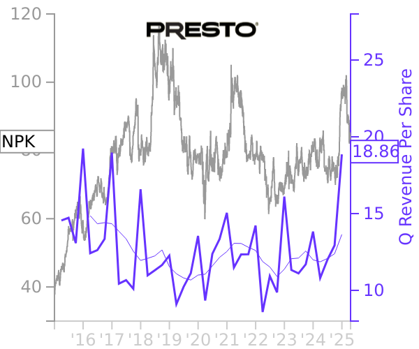 NPK stock chart compared to revenue