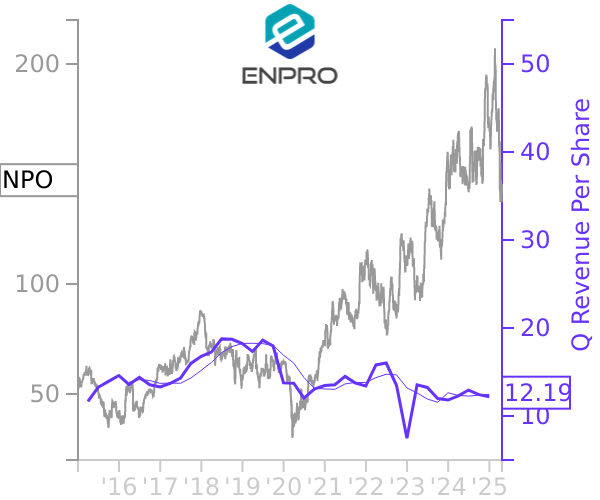 NPO stock chart compared to revenue