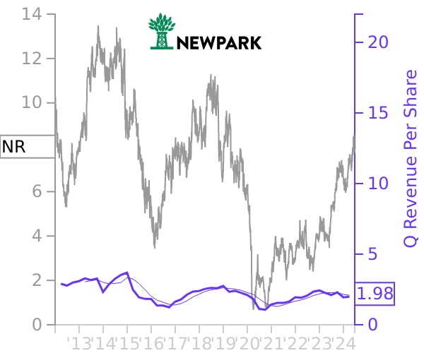 NR stock chart compared to revenue