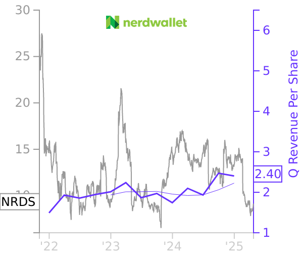 NRDS stock chart compared to revenue