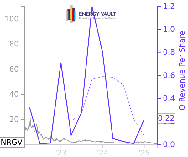 NRGV stock chart compared to revenue