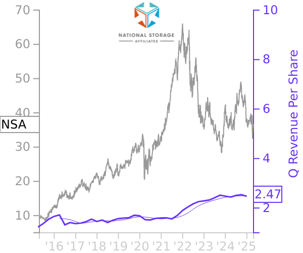 NSA stock chart compared to revenue