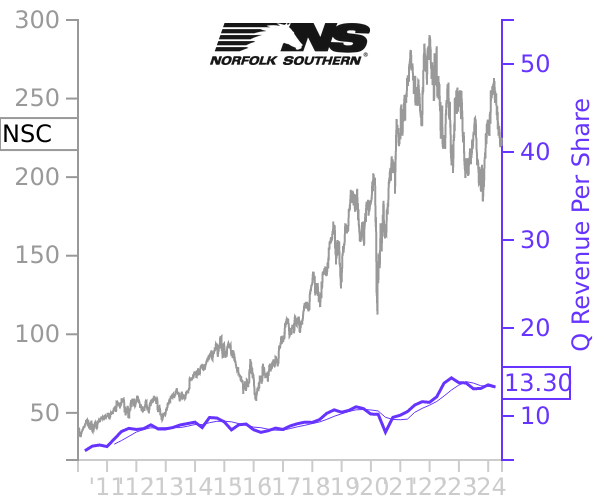 NSC stock chart compared to revenue