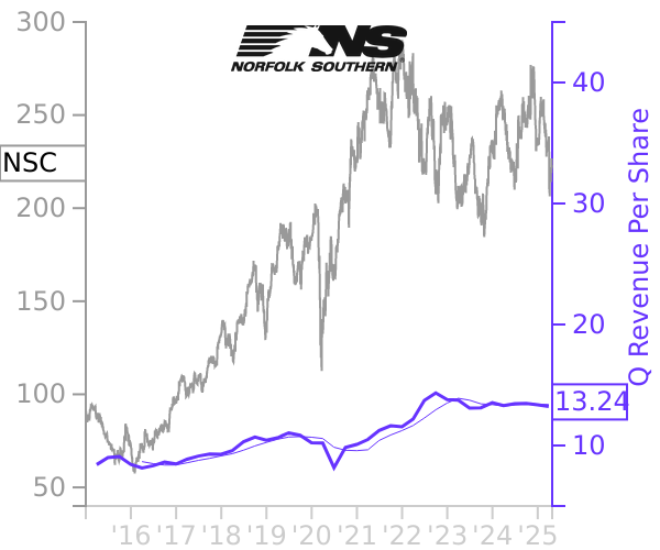 NSC stock chart compared to revenue