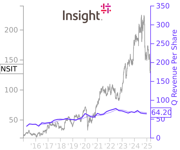 NSIT stock chart compared to revenue