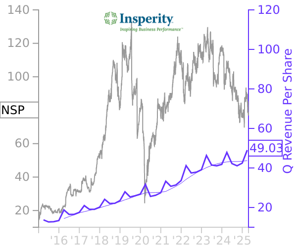 NSP stock chart compared to revenue