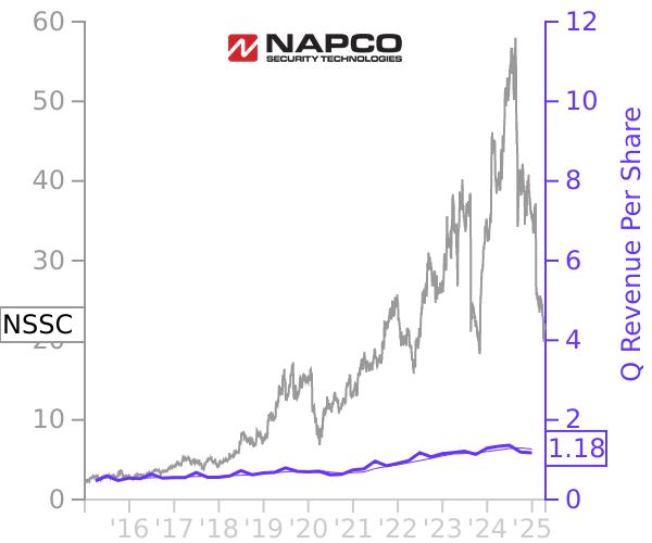 NSSC stock chart compared to revenue