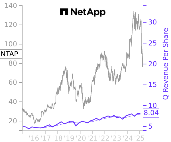 NTAP stock chart compared to revenue