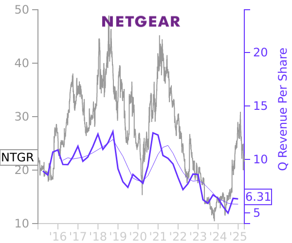 NTGR stock chart compared to revenue