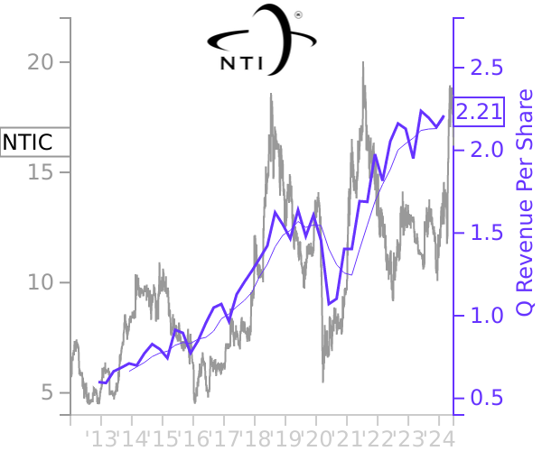 NTIC stock chart compared to revenue