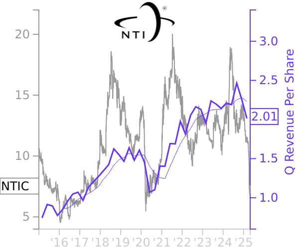 NTIC stock chart compared to revenue