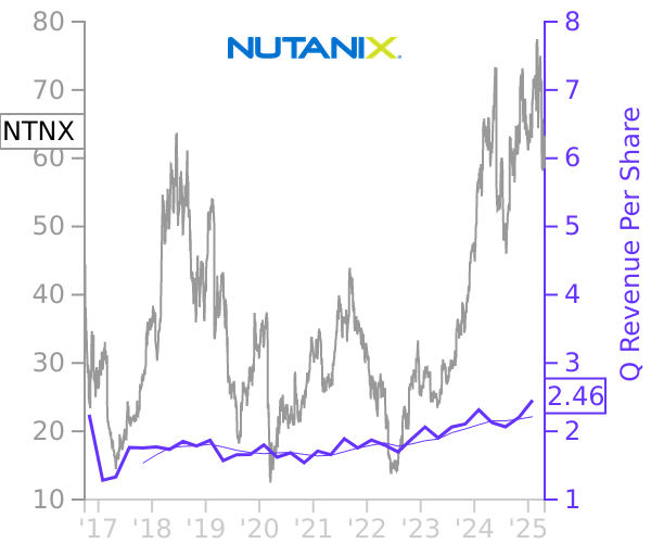 NTNX stock chart compared to revenue