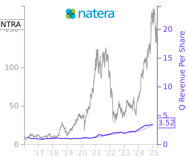 NTRA stock chart compared to revenue