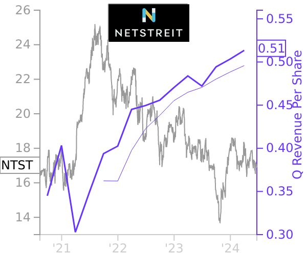 NTST stock chart compared to revenue