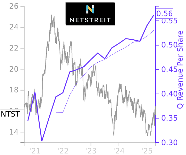 NTST stock chart compared to revenue