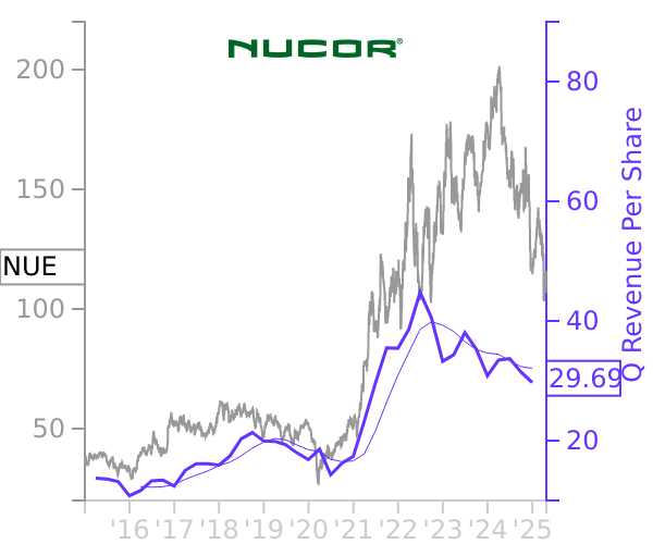 NUE stock chart compared to revenue