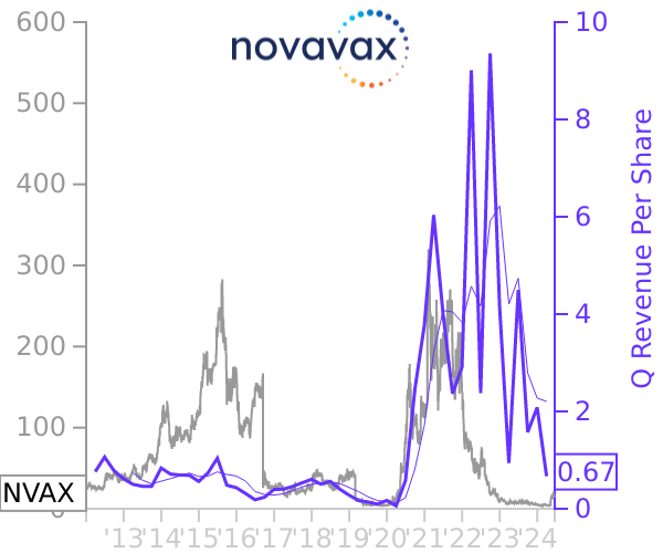 NVAX stock chart compared to revenue