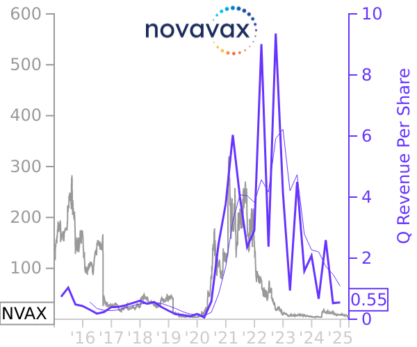 NVAX stock chart compared to revenue