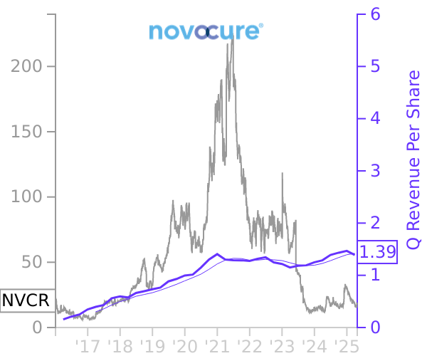 NVCR stock chart compared to revenue