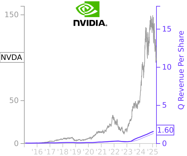 NVDA stock chart compared to revenue